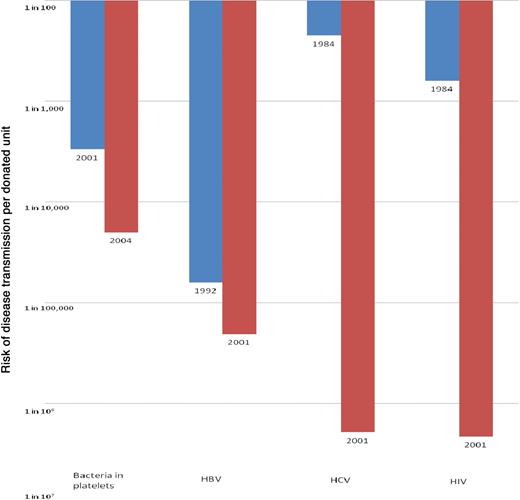 Figure 5. Reduction in the risk of transmission of the 4 most frequently transmitted, potentially fatal, transfusion-acquired infections in the United States since the mid-1980s. The figures plotted pertain to risk reduction documented between 2001 and 2004 (for bacteria in platelets), 1992 and 2001 (for HBV), and 1984 and 2001 (for HCV and HIV). The risk of bacteria in platelets today is considered to be the same as in 2004, and the risk of HBV, HCV, and HIV the same as in 2001, because no further measures to protect the blood supply from these pathogens have been introduced since the latest risk estimates61 were published. The depicted risk estimates reflect the approximate per-unit risk based on various sources (recipient follow-up studies, donor prevalence studies, or mathematical models of the risk of transmission).7 There are no published US data on the risk of bacterial contamination of platelets after several measures (bacterial detection, substitution of single-donor platelets for pools of 4 to 6 whole blood–derived platelets, and/or various process improvements to reduce risk) were implemented in or around 2004. Based on other available literature reviewed in the text in the “TAS” subsection,78–80 the depicted risk reduction represents the authors' estimate of the effect of these combined approaches.