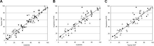 Figure 1. Correlation of XCI patterns obtained with the use of 3 different methods. (A) HUMARA assay versus TaqMan SNP assay at the IDS locus. For each individual, the %Sup measured by HUMARA was compared with the percentage of IDS allele obtained with the TaqMan SNP assay, which was quantitatively closer to the HUMARA value. Data from both assays were available for 90 women. (B) HUMARA assay versus suppressive PCR assay at the IDS locus. The %Sup obtained by HUMARA was compared with the percentage of IDS allele obtained with the suppressive PCR assay, which was quantitatively closer to the HUMARA value. Data from both assays were available for 67 women. (C) TaqMan SNP assay versus suppressive PCR assay. The percentage of IDS allele obtained with the TaqMan SNP assay was compared with that obtained with the suppressive PCR assay. Data from both assays were available for 60 women. Those aged 44 to 65 years are represented by ▵, whereas those older than 65 years are represented by ●.