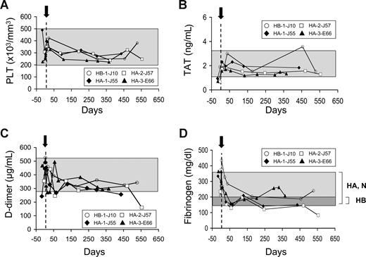 Figure 3. Safety of continuous expression of cFVIIa. Platelet counts (PLT) (A), levels of TAT (B), D-dimer (C), and fibrinogen (D) are shown as a function of time, after AAV8-cFVIIa administration (arrow). Day 0 is indicated by a dotted line. A shaded box represents the range of values for normal (N), HA, or HB dogs (except in panel D where it is indicated for HA, N, and HB separately).