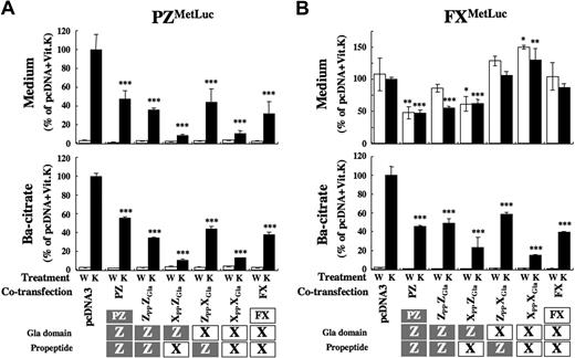 Figure 7. Effect of cotransfection of the PP/Gla domain on secretion of PZ and FX. Ten micrograms of each PP-Gla construct were cotransfected with 2 μg pcDNA-PZMetLuc (A) or -FXMetLuc (B). Twenty-four hours after incubation with warfarin (W, □) or Vit.K (K, ■), MetLuc activity in the medium (top panel) and barium citrate-adsorbate (bottom panel) were measured. Values of means (± SD) for 3 transfections were calculated relative to the activity of cotransfected samples by empty pcDNA treated with Vit.K (arbitrarily set at 100%; *P < .05; **P < .005; ***P < .001).
