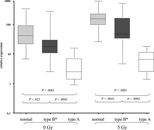 Figure 3. CLL exhibits differential miR-34a expression based on the response to DNA damage as measured by p53 and p21 induction after IR. Based on the induction of p53 and p21 protein by FACS, CLL cases were stratified into 3 groups as previously described.18,46 Type A dysfunction (p53 defect) shows high basal p53 expression and failure to up-regulate p53 and p21 after IR. Type B defect shows normal (no) basal expression of p53 and failure to induce p53 and p21 protein expression. Since we saw a heterogeneous pattern with cases that up-regulated p53 or p21 only, but exhibited an abnormal pattern, we grouped these patients as type B* defects. In the “normal” group, no baseline expression of p21 and p53 could be detected, but both p21 and p53 were induced by IR. When we assessed miR-34a levels in these subgroups, we saw significant differences in miR-34a expression not only after IR but also at basal levels.