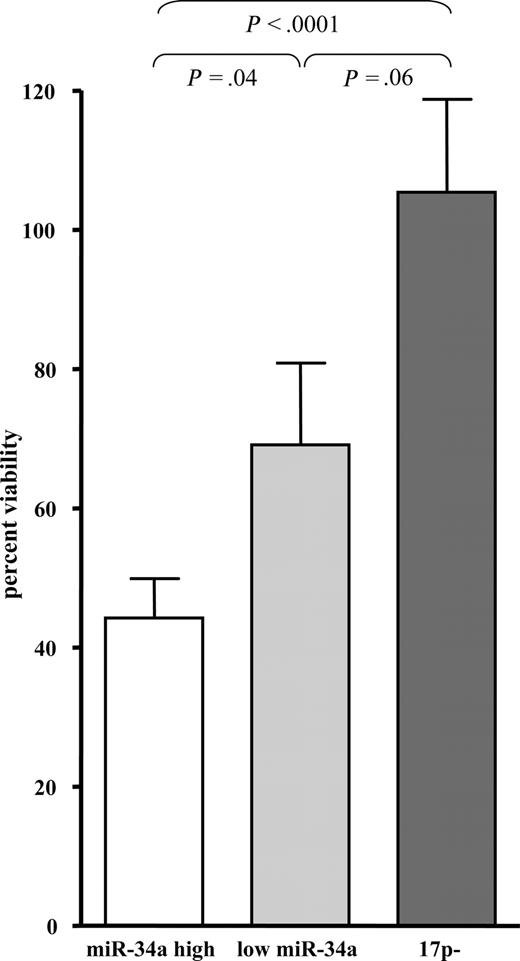 Figure 4. CLL exhibits differential apoptosis 48 hours after IR, which correlates with the presence of deletion of 17p, but also with the level of expression of miR-34a. Apoptosis was assessed by annexin/7-AAD staining 48 hours after IR in primary CLL cells (n = 35; graph shows mean and standard error). We compared the rate of cell death in the patient groups harboring a 17p deletion, CLL patients with low miR-34a expression but no deletion of 17p, and high miR-34a expression but no 17p deletion. We found significantly decreased apoptosis in the patients with 17p deletion (P < .001) or with low expression of miR-34a (P = .04), whereas the difference between 17p deletion and the group with low miR-34a expression was not significant.