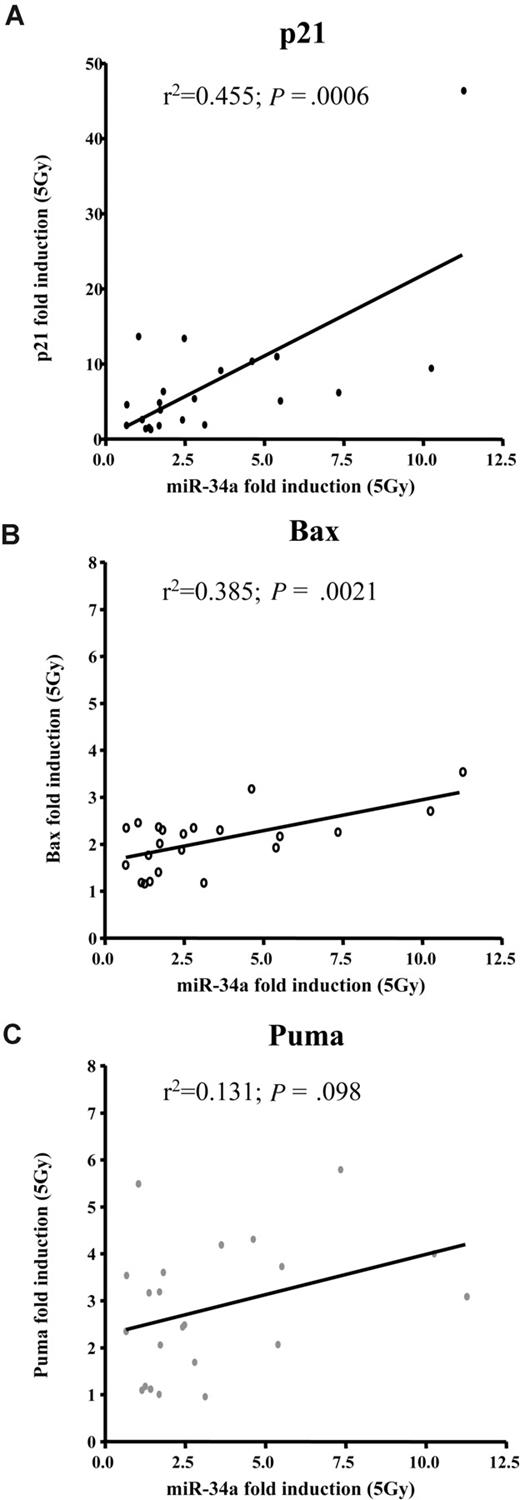 Figure 5. miR-34a induction after DNA damage correlates well with induction of p21 and Bax, but not Puma. Regression analyses of miR-34a induction 16 hours after irradiating CLL cells with 5Gy in relation to (A) p21 (P < .001; R2 = 0.455); (B) Bax (P = .002; R2 = 0.385); and (C) Puma (P = .1; R2 = 0.131).
