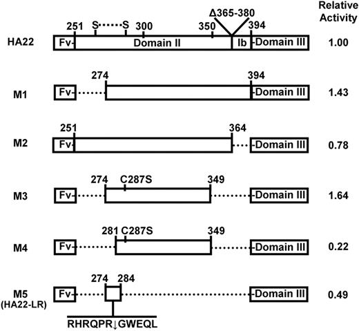 Figure 3. HA22 mutants. A series of deletions within domains II and Ib were introduced into the PE38 component of HA22 to eliminate lysosomal protease cleavage sites. These 5 mutant proteins (M1, M2, M3, M4, and M5) are illustrated using an expanded view of domains II and Ib of PE38 to show the extent of the deletions (dotted lines) and the presence of the C287S point mutation. Residue numbering is based on the location of amino acids in native PE. The proteins were subsequently purified and compared with HA22 using an in vitro cytotoxicity assay on Raji cells. The M5 protein was renamed HA22-LR for further analysis. The IC50 (ng/mL) of each mutant relative to the IC50 of HA22 is presented as a mean of at least 3 separate experiments.