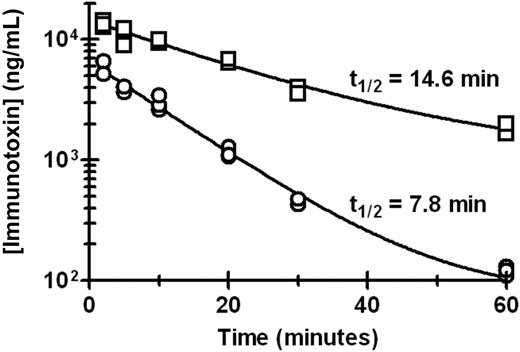 Figure 6. Pharmacokinetics of HA22-LR. Balb/c mice were injected intravenously with 10 μg of either HA22 (□) or HA22-LR (○) and bled at several intervals between 2 and 60 minutes from the time of injection. The concentration of immunotoxin in the serum at the various intervals was determined by ELISA and fit to a single exponential decay function. The corresponding half-life (t1/2) is indicated. Each point is the concentration of immunotoxin in the serum of one mouse, and the concentration at each time interval was determined from at least 2 different mice.
