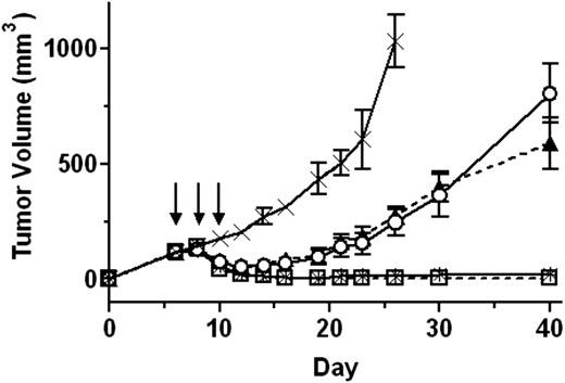 Figure 7. HA22-LR has potent antitumor activity. SCID mice with CA46 xenograft tumors were treated every other day 3 times (on days 6, 8, and 10) intravenously with PBS (×; solid line), 0.3 mg/kg HA22 (○; solid line), or HA22-LR at 1.0 (▲; dashed line), 1.75 (□; solid line), or 2.5 (*; dashed line) mg/kg. Arrows indicate days when treatment was administered. Tumor size was measured over the course of 40 days. Points represent the mean tumor size of all mice in the treatment group. Error bars show the 95% confidence interval of each mean value.