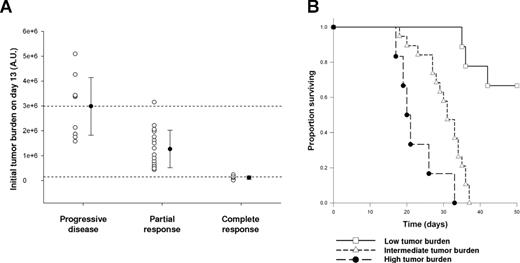 Figure 3. Tumor burden influence on response and survival. (A) Response to 20 mg/kg rituximab administered on day 13 was significantly different according to tumor burden (P < .05; n = 37). ○ represents individual values of tumor burden; and ● represents respective means ( ± SD). (B) Three groups of animals with low (< 0.15 × 106 AU, n = 7) ( □ ), intermediate (0.15 × 106 to 3 × 106 AU, n = 24) (△), and high (> 3 × 106 AU, n = 8) (●) tumor burden. Survival was significantly higher for mice with low tumor burden compared with mice with intermediate and high tumor burden; P < .05.