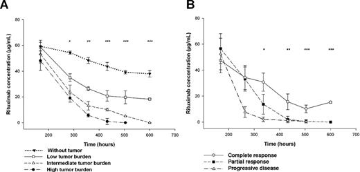 Figure 4. Rituximab exposure is influenced by tumor burden and influences response to treatment and survival. (A) Mice without tumor had significantly higher rituximab concentrations than mice with tumor (▼). Mice with low tumor burden (< 0.15 × 106 AU) ( □ ) had significantly higher rituximab concentrations than those with intermediate (from 0.15 × 106 to 3 × 106 AU) (△) or high (> 3 × 106 AU) tumor burden (●) (*P < .05, **P < .01, ***P < .001). (B) Mice in CR (○) had significantly higher rituximab concentrations compared with mice in PR (■) or in PD (△). *P < .05, **P < .01, ***P < .001.