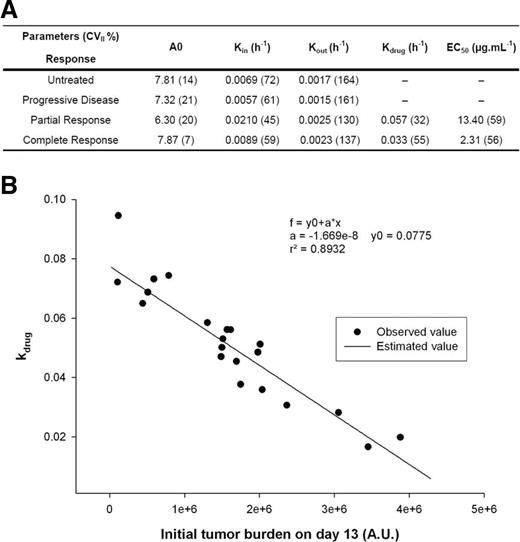 Figure 5. Pharmacokinetic-pharmacodynamic modeling of tumoral progression and rituximab plasma concentrations. (A) Pharmacodynamic parameters describing tumor mass in treated and untreated mice. Results are given as mean (interindividual CV). (B) Relationship between tumor burden and kdrug, a pharmacodynamic parameter that quantifies rituximab efficacy, observed values (●), and model-predicted values (continuous line; r2 = 0.89).