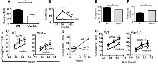 Figure 1. Motility of Vav1−/− T cells in vitro. (A) Mean expression (from at least 3 independent experiments) of LFA-1 by HY-specific CD4+ WT and Vav1−/− T cells 7 days following antigen stimulation. (B) Mean adhesion (from at least 3 independent experiments) by WT and Vav1−/− T cells to ICAM1 (2 μg/mL)–coated 96-well plates at the indicated time points. (C) Mean migration (from 4 independent experiments) by WT and Vav1−/− T cells 6 hours after plating onto ICAM1-coated transwells. (D) Mean migration by WT and Vav1−/− T cells through syngeneic female EC monolayers. Migration was measured at 2, 4, 6, and 24 hours. The percentage of migrated cells was calculated by dividing the number of cells in the bottom chamber by the total input of T cells from the mean of 3 experiments. (E,F) Migration by WT and Vav1−/− T cells plated on ICAM1-coated dishes was analyzed by time-lapse microscopy. The number of cells migrating was quantified by counting motile T cells (E). T cells were tracked using Kinetiq tracking software (Kinetiq Media, Chichester, United Kingdom) and their migratory speed (F, μm/min) was quantified using Mathematica spreadsheets. The mean percentage of motile cells and mean speed was calculated from data of 3 independent experiments. (G) WT and Vav1−/− T-cell migration in response to CXCL10 through a transwell was assessed by counting the cells in the bottom chamber at 2, 4, and 6 hours. Percentage migration was calculated by dividing the number of cells in the bottom chamber by the original number of cells plated on the transwell. The mean percentage migration from 4 independent experiments is shown. Error bars indicate standard error (*P < .05, ** P < .01, ***P < .001).
