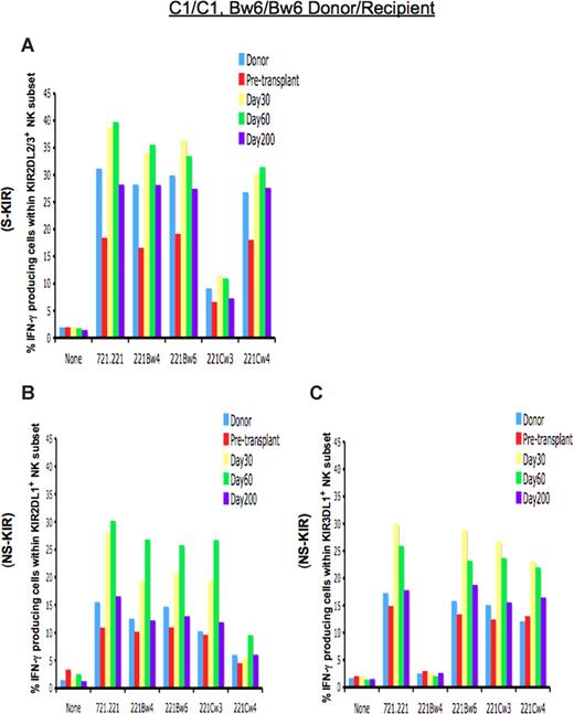 Figure 1. Function of NK cells expressing inhibitory KIR is altered immediately after TCD-HSCT. Shown is the percentage of IFN-γ–producing cells among KIR-expressing NK populations from the HLA-C1/C1, Bw6/Bw6 donor, the HLA-identical patient (patient no. 2) before transplantation, and the patient at day +30, day +60, and day +200 after HSCT after coincubation with the indicated target cells. (A) NK cells exclusively expressing the inhibitory KIR for self-HLA class I (S-KIR) KIR2DL3 after HSCT are hyperresponsive compared with the donor and patient pre-HSCT, normalizing to donor level by day +200, and reactivity is inhibited upon challenge with the cognate class I ligand HLA-Cw3. NK cells exclusively expressing the inhibitory KIR for the non-self HLA class I (NS-KIR) KIR2DL1 (B) or KIR3DL1 (C) are functionally competent compared with the donor and patient pre-HSCT, reacting to lack of ligand. Reactivity is inhibited upon challenge with the cognate class I ligands HLA-Cw4 or Bw4, respectively.