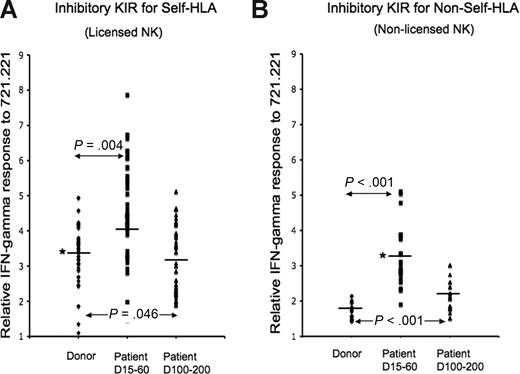 Figure 2. Aggregate NK function from 16 TCD-HSCT donor-recipient pairs. IFN-γ response to class I–negative 721.221 target cells was calculated relative to baseline for each inhibitory KIR in each of 16 TCD-HSCT donor-recipient pairs by the formula (KIR+IFN-γ+/KIR+)/(KIR−IFN-γ+/KIR−). The relative response of NK cells exclusively expressing specific inhibitory KIR was compared among the allograft donor, the patient at day +15 to 60, and the patient at days +100 to +200 after HSCT. (A) NK cells exclusively expressing inhibitory KIR to self-HLA from patients at days +15 to +60 are hyperresponsive compared with their donors (P = .004), normalizing to donor levels after day +100. (B) NK cells exclusively expressing inhibitory KIR to non-self HLA from patients at days +15 to +60 after HSCT are functionally competent (P < .001) compared with the donor, decreasing but still higher than donor by days +100 to +200 (P < .001). The paired Student t test was performed to compute the P value for these comparisons. NK cells expressing KIR for non-self HLA from days +15 to +60 NK cells are comparable in effector response to steady-state healthy donor NK cells expressing KIR for self-HLA (*).