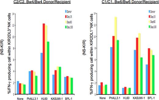 Figure 3. Nonlicensed NK cells expressing inhibitory KIR for non-self class I after TCD-HSCT are activated in response to leukemic cell lines and primary leukemic blasts lacking cognate ligands. Percentages of IFN-γ–producing cells among nonlicensed NK cells exclusively expressing the inhibitory KIR for non-self HLA class I ligand (NS-KIR) after activation by leukemic targets are shown for 2 patients. Targets include the patient-derived ALL cell line PhALL3.1 (HLA-C1/C1; Bw6/Bw6), the AML cell lines HL60 (HLA-C2/C2; Bw4/Bw6) and KASUMI-1 (HLA-C1/C1; Bw4/Bw6), and primary biphenotypic leukemic blasts PBL-1 (HLA-C1/C1; Bw4/Bw4). (A) Compared with the donor control, NK cells exclusively expressing NS-KIR KIR2DL3 from the HLA-C2/C2, Bw4/Bw4 post-HSCT patient (patient no. 5) are specifically activated against HL60, which lacks the cognate HLA-C1 ligand. (B) NK cells exclusively expressing NS-KIR KIR2DL1 from the HLA-C1/C1, Bw4/Bw4 post-HSCT recipient (patient no. 16) are activated against PhALL3.1, KASUMI-1, and PBL-1, which lack the cognate HLA-C2 ligand.