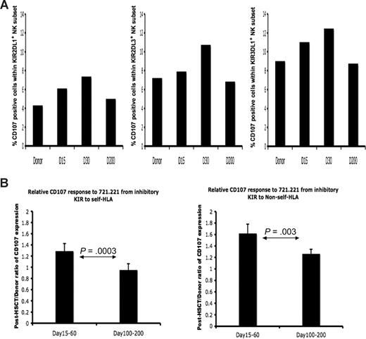 Figure 4. Licensed and nonlicensed NK-cell degranulation after HSCT. Donor and post-HSCT patient PBMCs (patients 1, 8, 9) were incubated with 721.221 target cells and measured for CD107a expression. Degranulation was assessed as the percentage of CD107a+ cells within NK populations expressing specific KIR. (A) Percentage of CD107a-positive cells within the NK cells exclusively expressing NS-KIR KIR2DL1 (left), S-KIR KIR2DL3 (middle), and S-KIR KIR3DL1 (right) from the healthy HLA-C1/C1, Bw4/Bw6 HSCT donor (no. 9), the HLA-C1/C1, Bw4/Bw6 patient at day +15, day +30, and day +200 after HSCT. Findings are representative of studies performed in 3 donor-recipient pairs. (B) The post-HSCT/pre-HSCT ratio of CD107a expression was compared in the patient at days +15 to +60 and days +100 to +200 after HSCT (n = 3). The paired Student t test was performed to compute the P value for these comparisons.