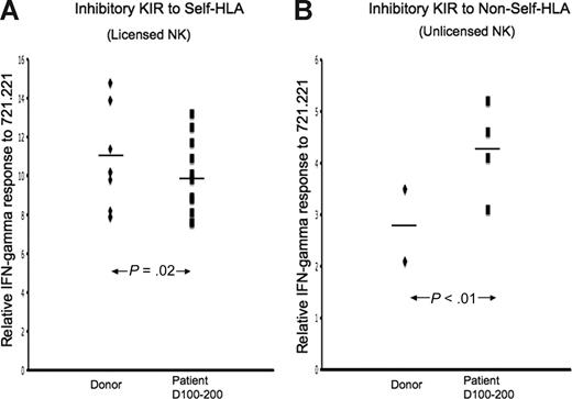 Figure 5. Unlicensed KIR+NKG2A− NK cells after HSCT demonstrate functional competence. IFN-γ response to class I–negative 721.221 target cells was calculated relative to baseline for each inhibitory KIR in each of 3 TCD-HSCT donor-recipient pairs (nos. 10, 12, and 14) by the formula (NKG2A−KIR+IFN-γ+/NKG2A−KIR+)/(NKG2A−KIR−IFN-γ+/NKG2A−KIR−). The relative response of NK cells exclusively expressing specific inhibitory KIR was compared between the allograft donor and the patient at days +100 to +200 after HSCT. (A) CD94/NKG2A-negative NK cells exclusively expressing inhibitory KIR to self-HLA from patients at days +100 to +200 are slightly hyporesponsive compared with their donors (P = .02). (B) CD94/NKG2A-negative NK cells exclusively expressing inhibitory KIR to non-self HLA from patients demonstrate higher response compared with the donor (P < .01). The paired Student t test was performed to compute the P value for these comparisons.
