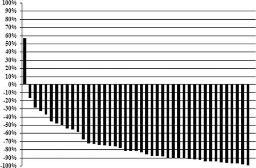 Figure 1. Individual changes (percentage) in serum IgM levels for after treatment with fludarabine and rituximab at best response.