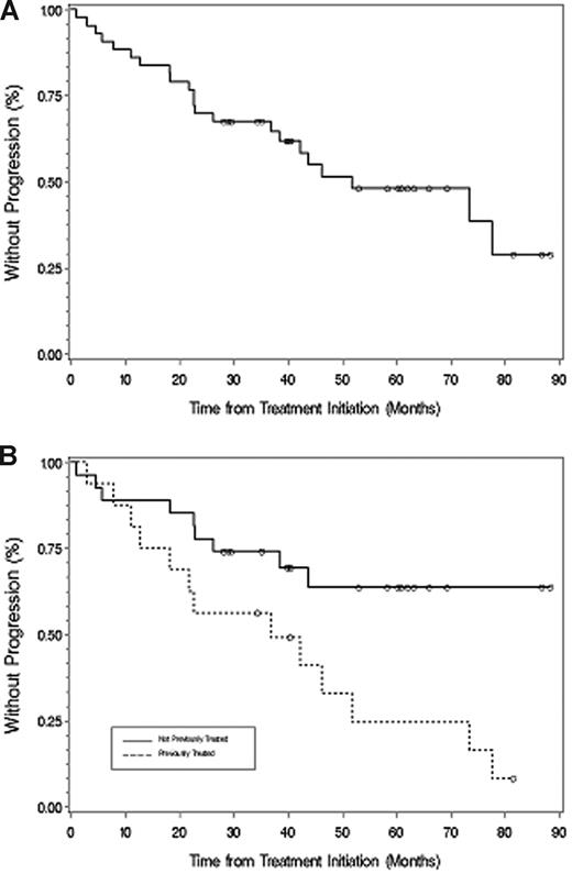Figure 2. Time to progression. (A) All patients. (B) Those patients who were untreated or had received treatment before their therapy with fludarabine and rituximab. ○ represents patients who had not progressed at last follow-up.