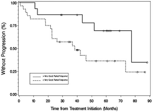Figure 3. Time to progression for all responding patients based on achieving more than VGPR or less than VGPR after therapy with fludarabine and rituximab. ○ represents patients who had not progressed at last follow-up.