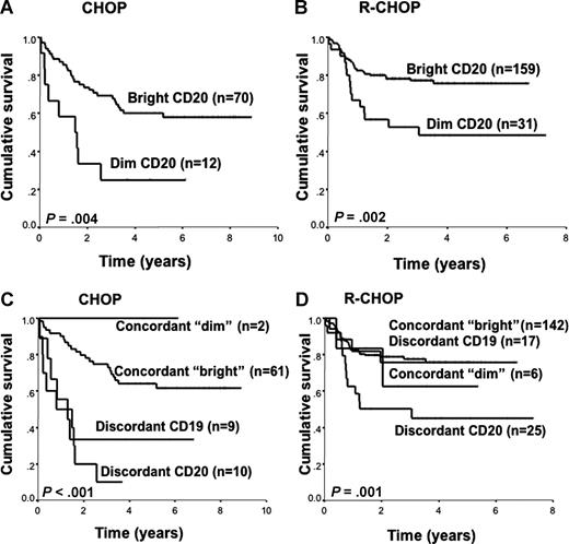 Figure 3. Overall survival. (A,B) Patients with DLBCL according to CD20 expression. (A) CHOP treated. (B) R-CHOP treated. (C,D) Patients with DLBCL according to CD20 and CD19 expression. (C) CHOP treated. (D) R-CHOP treated.