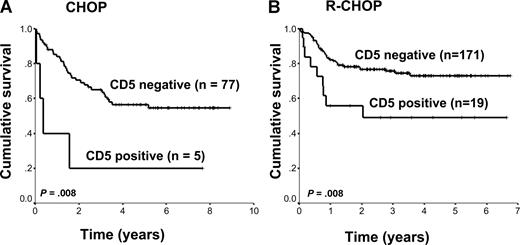Figure 4. Overall survival of patients with DLBCL according to CD5 expression. (A) CHOP treated. (B) R-CHOP treated.