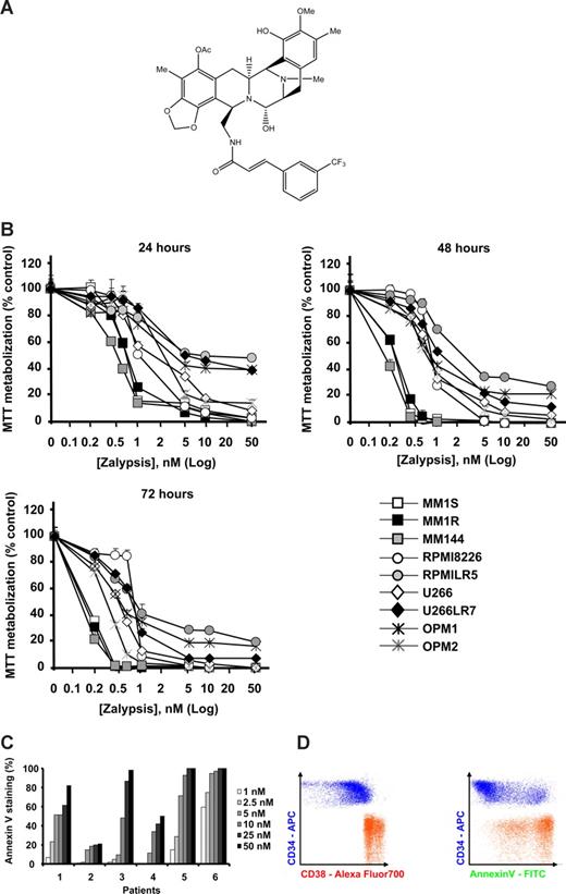 Figure 1. Zalypsis inhibits the viability of MM cells while preserving normal hematopoietic progenitor cells. (A) Chemical structure of Zalypsis. (B) Nine MM cell lines were incubated with different concentrations of Zalypsis for 24, 48, and 72 hours, and cell viability was analyzed by MTT uptake. The average proliferation values of control untreated samples were taken as 100%. Data are mean plus or minus SD of quadruplicates of an experiment that was repeated at least twice. (C) Freshly isolated BM cells obtained from 6 MM patients were plated in 6-well plates and treated ex vivo with Zalypsis (1-50 nM) for 18 hours. After the incubation period, cells were stained with the combination of annexin V–FITC and 3 monoclonal antibodies against plasma cell surface antigens (CD38, CD56, and CD45), which allows the analysis of the induction of apoptosis in the myelomatous population. Results are given as the percentage of annexin V–positive cells related to the percentage of viable cells in the untreated sample. (D) Freshly isolated BM cells obtained from an MM patient were treated ex vivo with 10 nM Zalypsis for 18 hours. After the incubation period, cells were stained with the combination of annexin V and 2 monoclonal antibodies, CD38 and CD34, to separately analyze the plasma cell (CD38++, CD34−; in red) and the hematopoietic progenitor cell (CD34+, CD38+d; in blue) compartments. The first graphs allow the identification of both populations with the 2 monoclonal antibodies; and in the second plot, the induction of apoptosis (by annexin V staining) in each compartment is displayed.