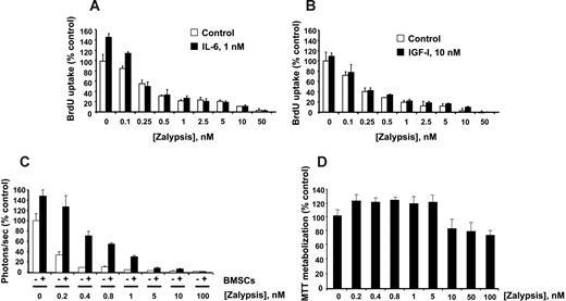 Figure 2. Zalypsis overcomes the protective effects of IL-6, IGF-I, and adherence to patient BMSCs. (A,B) MM1S cells were treated for 48 hours with the indicated concentrations of Zalypsis in the presence or absence of IL-6 (A) or IGF-I (B), and DNA synthesis was determined by measuring BrdU incorporation during the last 8 hours of 48-hour cultures. (C) MM1S-luc cells were treated for 48 hours with the indicated concentrations of Zalypsis in the presence or absence of BMSCs derived from a MM patient, and proliferation was analyzed by bioluminescence (photons/sec). (D) BMSCs were cultured with different doses of Zalypsis for 48 hours, and the cytotoxicity was analyzed by MTT assay. Data are mean plus or minus SD of quadruplicates.