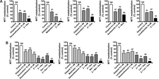 Figure 3. Zalypsis potentiates the antimyeloma action of conventional and novel antimyeloma agents. MM1S cells were treated for 72 hours with suboptimal concentrations of Zalypsis and other antimyeloma agents, such as dexamethasone, melphalan, doxorubicin, bortezomib, and lenalidomide in double (A) and triple combinations (B). Cell viability was analyzed by MTT assay.