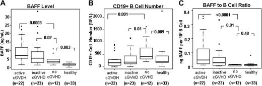 Figure 1. High BAFF levels and low B-cell numbers result in high BAFF/B-cell ratios in patients with cGVHD. Plasma BAFF concentrations and numbers of CD19+ B cells were measured in 3 groups after allogeneic HSCT: 22 patients with active cGVHD, 23 with inactive cGVHD, and 12 who did not develop cGVHD. Results were compared with 33 healthy donors. (A) Plasma BAFF concentrations in each patient group after HSCT and healthy donors. (B) Total number of CD19+ B cells in each patient group and healthy donors. (C) Median BAFF/B-cell ratio for each patient group and healthy donors. The BAFF/B-cell ratio was defined as nanograms of BAFF per 103 CD19+ B cells. Box plots in each figure depict 75th percentile; median and 25th percentile values and whiskers represent maximum and minimum values.
