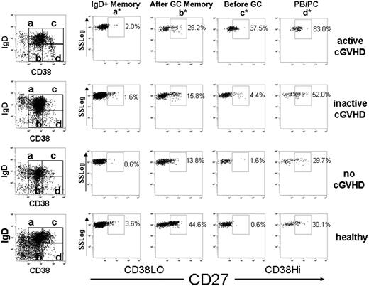 Figure 2. Flow cytometric gating algorithm demonstrating circulating CD27+ B-cell subsets in patients after HSCT. Gated CD19+ B cells were first examined for IgD and CD38 expression (far left column). Subsequently, each subset (a-d) was analyzed for CD27+ expression according to Sims et al.43 (a*) IgD+ Memory B cells are IgDHiCD38LoCD27+. (b*) Post-GC memory B cells are IgDLoCD38LoCD27+. (c*) Pre–germinal center (GC) B cells are IgDHiCD38HiCD27+. (d*) Plasmablast or plasma cell–like (PB/PC) B cells are IgDLoCD38HiCD27+.