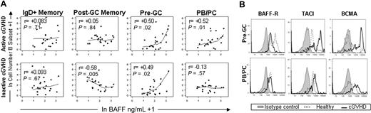 Figure 3. BAFF promotes CD27+ pre-GC and PB/PC subsets in cGVHD. (A) In vivo correlation between soluble BAFF and numbers of CD27+ BCR-activated B-cell subsets is shown for patients with active cGVHD (top row) and patients with inactive cGVHD (bottom row). The total number of each CD27+ B-cell subset (Table 2) and the BAFF level (ng/mL) were natural log–transformed. (B) BCMA, TACI, and BAFF-R expression on pre-GC and PB/PC cells from a patient with active cGVHD compared with healthy control. Data are representative of 2 independent experiments conducted using 2 cGVHD patients and 2 healthy donors.