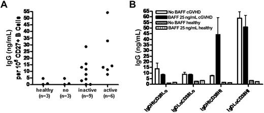 Figure 4. Constitutive production of IgG by CD27+ B cells and B-cell subsets in patients with cGVHD. (A) Spontaneous IgG production by purified peripheral blood CD27+ B cells from post-HSCT patients or healthy individuals. (B) IgG production by cGVHD patient B-cell subsets after 48 hours with or without additional BAFF in vitro. Error bars indicate SD (± mean).