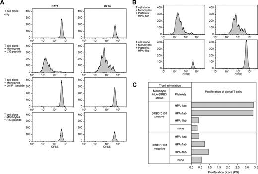 Figure 4. L33-specific T-cell clones respond specifically to HLA-DRB3*0101–positive monocytes pulsed with either synthetic peptide or HPA-1a–positive platelets. Proliferative responses induced by stimulation with peptide-pulsed or platelet-pulsed monocytes. Both clones proliferate specifically in response to (A) L33, but not Lol P1 and P33 control, peptides, and (B) HPA-1a–positive, but not HPA-1a–negative, platelets. (C) D7T1 and D7T4 T-cell clones proliferate in response to stimulation with HPA-1a–positive platelets (HPA-1aa or HPA-1ab), but not HPA-1a–negative (HPA-1bb) platelets, combined with HLA-DRB3*0101–positive, but not negative, monocytes. Representative data for clone D7T4 is shown.