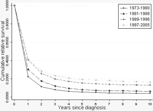 Figure 1. Cumulative relative survival in AML stratified by calendar period.