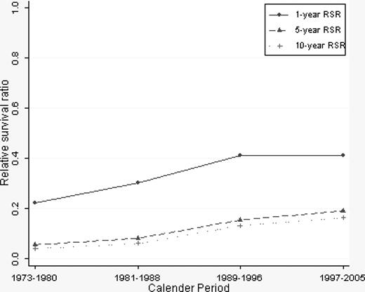 Figure 2. One-, 5-, and 10-year RSRs stratified by calendar period.