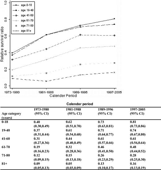 Figure 3. One-year RSRs stratified by age category and calendar period.