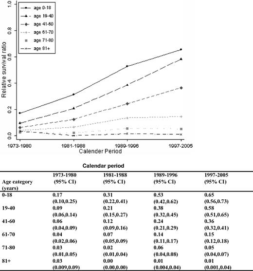 Figure 4. Five-year RSRs stratified by age category and calendar period.