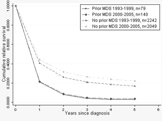 Figure 5. Cumulative relative survival in AML stratified by prior MDS/de novo AML. Median age of MDS patients was 72 years in both calendar periods.