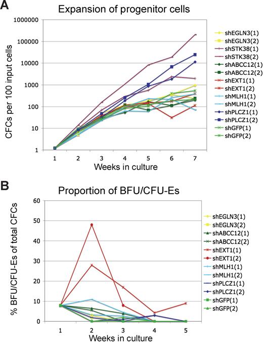 Figure 2. Validation of candidate shRNAs. Cells were transduced with individual shRNA vectors and cultured for several weeks. Total colony-forming cell numbers (A) as well as the frequency of CFU-E/BFU-E colonies (B) were measured weekly. Results from 2 experiments are shown.