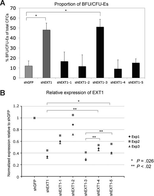 Figure 3. Target validation for EXT1. (A) shRNA vectors targeting different regions of the EXT1 transcript were tested for their ability to induce an effect on erythroid progenitor activity as measured by frequency of erythroid progenitors 1 week after transduction Results are given as mean values (± SEM); *P < .05 (Student t test). (B) The same constructs were tested for their ability to knock down the EXT1 transcript as measured by quantitative (q)–PCR. Results from 3 independent experiments are shown. To assess differences in relative knockdown efficiency, a paired t test was used to test significance when comparing shEXT1 and shEXT1-3 with any of the other shRNAs. P values are indicated for the comparisons with shEXT1-4 and shEXT1-5. For comparisons with the other shRNAs P values were below .02.