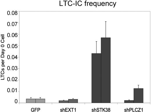 Figure 4. Markedly increased numbers of LTC-ICs induced by shSTK38. The frequency of LTC-ICs 1 week after transduction is shown for 2 independent experiments. The error bars give the 95% confidence interval from the limiting-dilution LTC-IC calculations.