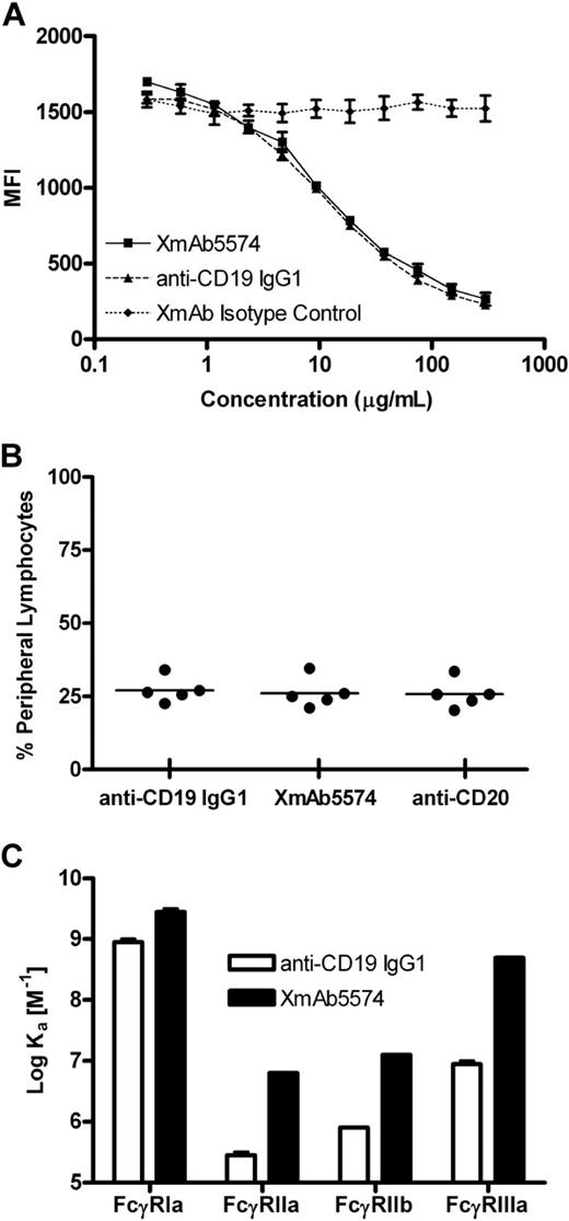 Figure 1. XmAb5574 binds to cynomolgus monkey CD19 and FcγRs. (A) Binding to a cynomolgus monkey B-cell line was measured with a competitive binding assay. XmAb5574, anti-CD19 IgG1, or XmAb isotype control was used to cross-block binding of 1 μg/mL fluorescently conjugated antihuman CD19 monoclonal antibody (clone J3-119). MFI indicates mean fluorescence intensity (in arbitrary units). Results are mean (± range) for duplicate binding curves from a single run and are representative of 4 independent experiments. XmAb5574 and anti-CD19 IgG1 bind equally to cynomolgus monkey CD19. (B) Binding to cynomolgus monkey peripheral blood lymphocytes was assessed using whole blood samples from 5 individual animals. Blood samples were treated with fluorescently conjugated versions of XmAb5574, anti-CD19 IgG1, and anti-CD20 and analyzed by flow cytometry. XmAb5574 and anti-CD19 IgG1 bind CD20+ lymphocytes. (C) Binding to cynomolgus monkey FcγRs was determined using Biacore analysis, and affinities for each FcγR were plotted as the log of the affinity binding constant Ka. Results are the mean (± range) of duplicate experiments and demonstrate that XmAb5574 has increased affinity to all FcγRs relative to anti-CD19 IgG1; enhancements ranged from 3- to 60-fold, with the largest increase seen for FcγRIIIa.