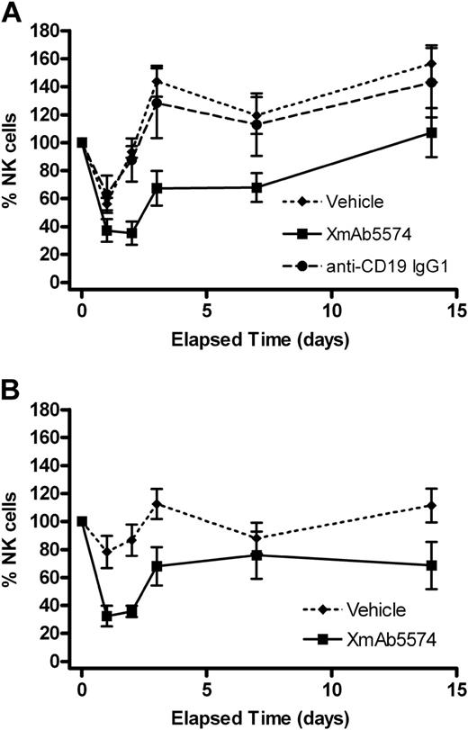 Figure 5. XmAb5574 gave a sustained reduction in NK-cell levels in blood compared with vehicle or anti-CD19 IgG1. XmAb5574 administration at either 3 mg/kg (A) or 10 mg/kg (B) produced a substantial and sustained drop in NK-cell levels with recovery beginning by day 4 and complete by day 15. Vehicle and anti-CD19 IgG1 treatment also reduced NK-cell levels after administration, but the levels quickly recovered to baseline by days 2 to 3. NK cells were measured using flow cytometry with a gate for CD20−CD3− (A) or CD16+CD3− (B) and are expressed as a percentage of baseline. Values shown are the mean (± SE) at each time point.