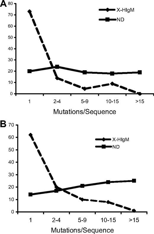 Figure 1. Nonproductive and productive repertoires in X-HIgM are significantly less mutated than NDs. All mutations in X-HIgM and NDs were grouped according to the number of mutations/mutated sequence. (dashed line indicates X-HIgM; solid line, NDs). (A) Nonproductive repertoire, (B) productive repertoire.