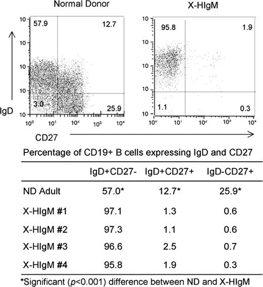 Figure 2. CD27+ B cells are decreased in X-HIgM. PBMCs from patients with X-HIgM and NDs were stained with CD19, IgD, and CD27 fluorochrome-conjugated antibodies and analyzed by flow cytometry using CELLQuest software. The percentage of naive (CD19+IgD+CD27−), preswitch (CD19+IgD+CD27+), and postswitch (CD19+IgD−CD27+) cells represent the data analyzed from four 7- to 13-year-old patients with X-HIgM and 4 NDs. *Significant (P < .001) difference in the percentage of cells between ND and X-HIgM.