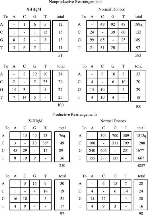 Figure 3. Cytosine-to-thymine transition substitutions are increased in X-HIgM B cells. The number (first row) and percentage (second row) of individual nucleotide substitutions detected in the variable segment of (A) nonproductive and (B) productive VDJH rearrangements in PB B cells from 4 NDs and 7 patients with X-HIgM are presented. The tables representing the percentages of all mutations scored are corrected for base composition of the target sequence. *Significant difference in C > T transitions; †significant difference in G versus C mutation frequency; ‡significant difference in A versus T mutation frequency.