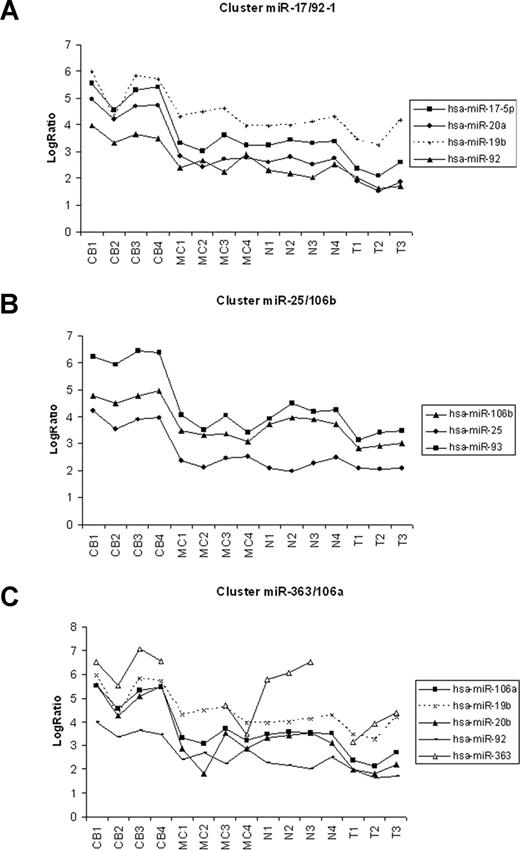 Figure 2. Paralog clusters miR17/92-1, miR25/106b, and miR363/106a are overexpressed in centroblasts. (A-C) Log ratio values are plotted. Only miRNAs that are the main processed product of the corresponding pre-miRNA and with no more than 3 missing values in the microarrays were included. Dashed lines are used to represent miRNAs not included in the 39 miRNA cell-of-origin classifiers.