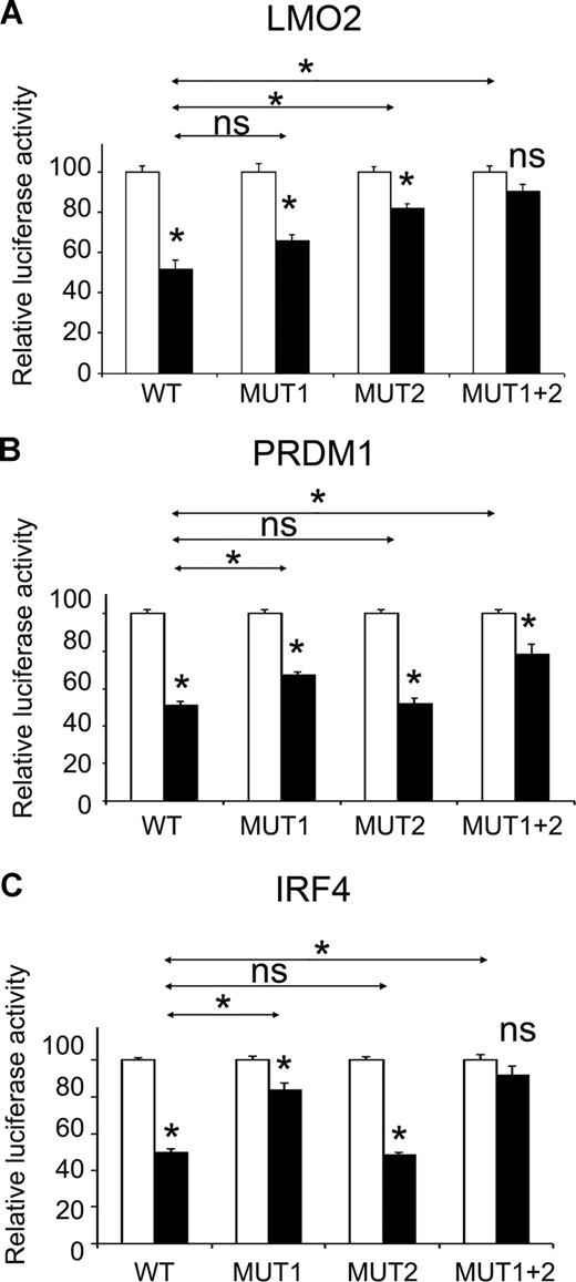 Figure 4. The regulation of expression by hsa-miR-223 or hsa-miR-125b involves binding to specific sites in the 3′-UTRs of LMO2, PRDM1, or IRF4 transcripts. (A) Dual luciferase activity of reporter plasmids with the wild-type or mutated 3′-UTR of LMO2 fused to the luciferase gene upon hsa-miR-223 precursor cotransfection in HeLa cells. The same experiment performed for (B) PRDM1 or (C) IRF4 3′-UTR luciferase reporter plasmids after cotransfection with hsa-miR-125b precursor. ■ represents cotransfections with the corresponding miRNA precursor, and □, the cotransfection of the same reporter vector with the nontargeting control. Values are normalized to the value of each control, which is noted as 100%. Mutation of putative binding sites is expressed as MUT1 for the most 5′ site, MUT2 for the most 3′ site, and MUT1 + 2 for the combined mutation of both sites. Statistical comparisons by 2-tailed t test with Bonferroni correction between different constructs are represented as ↔. Statistical comparisons between the cotransfected miRNA and the nontargeting control for the same reporter vector are noted over the black bars. Significant differences with associated P values less than .05 are expressed as * and nonsignificant difference, as ns. Error bars correspond to the SEM.