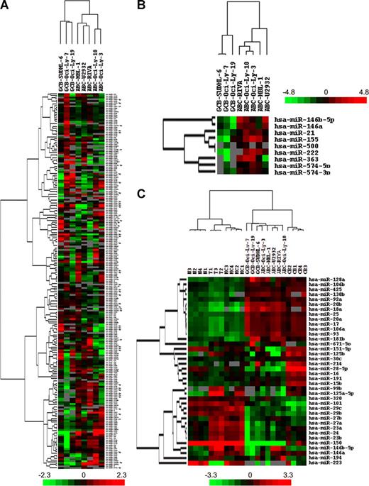 Figure 5. miRNA expression profiling of DLBCL cell lines. (A) Unsupervised hierarchical clustering of DLBCL cell line samples using all miRNAs with no more than 50% missing values. (B) Hierarchical clustering of the same samples using only the 9 miRNAs with differential expression between the ABC and GCB DLBCL subtypes based on SAM analysis. (C) The 39 miRNA cell-of-origin classifiers shown in Figure 1B are used for hierarchical clustering of cell lines and normal tonsillar lymphocyte subpopulations. Mean centered log ratios for each miRNA are represented. Missing values are in gray. CB indicates centroblast; MC, memory B cell; N, naive B cell; T, T cells; GCB, germinal center–like DLBCL; and ABC, activated B cell–like DLBCL.