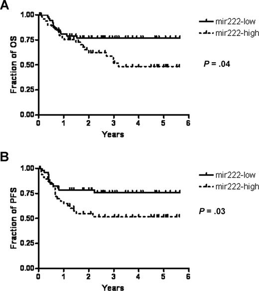 Figure 7. Expression of hsa-miR-222 predicts overall survival (OS) and progression-free survival (PFS) in patients with DLBCL treated with R-CHOP chemotherapy. (A,B) Kaplan-Meier curves for 106 uniformly treated DLBCL patients are plotted. The patients of the cohort were divided into cases with low and high expression based on the median expression of hsa-miR-222. Log-rank test P values are shown.