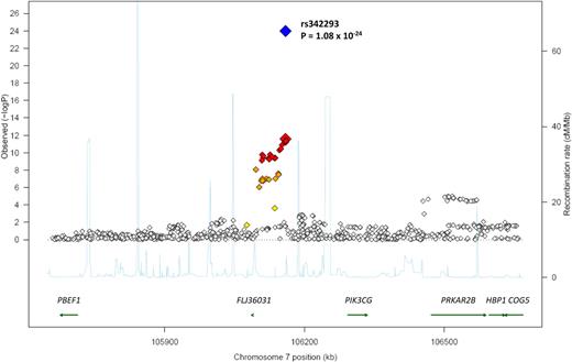 Figure 1. Results of genome-wide association scan. Regional plot of mean platelet volume association results for the chromosome 7 loci across the 3 GWAS. Meta-analysis log10 P values are plotted as a function of genomic position (Build 36). The P value for the lead SNP rs342293 is denoted by large red (GWAS) and blue (combined discovery and replication) diamonds. Proxies are indicated with diamonds of smaller size, with colors assigned based on the pairwise r2 values with the lead SNP in the HapMap CEU sample: red (r2 > 0.8), orange (0.5 < r2 < 0.8), or yellow (0.2 < r2 < 0.5). White indicates either no LD with the lead SNP (r2 < 0.2), or loci in which such information was not available. Recombination rate estimates (HapMap Phase II) are given in light blue, Refseq genes (NCBI) in green.